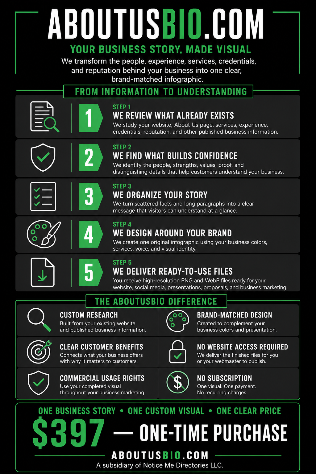 AboutUsBio infographic showing the five-step process for transforming existing business information into a custom, brand-matched About Us visual.