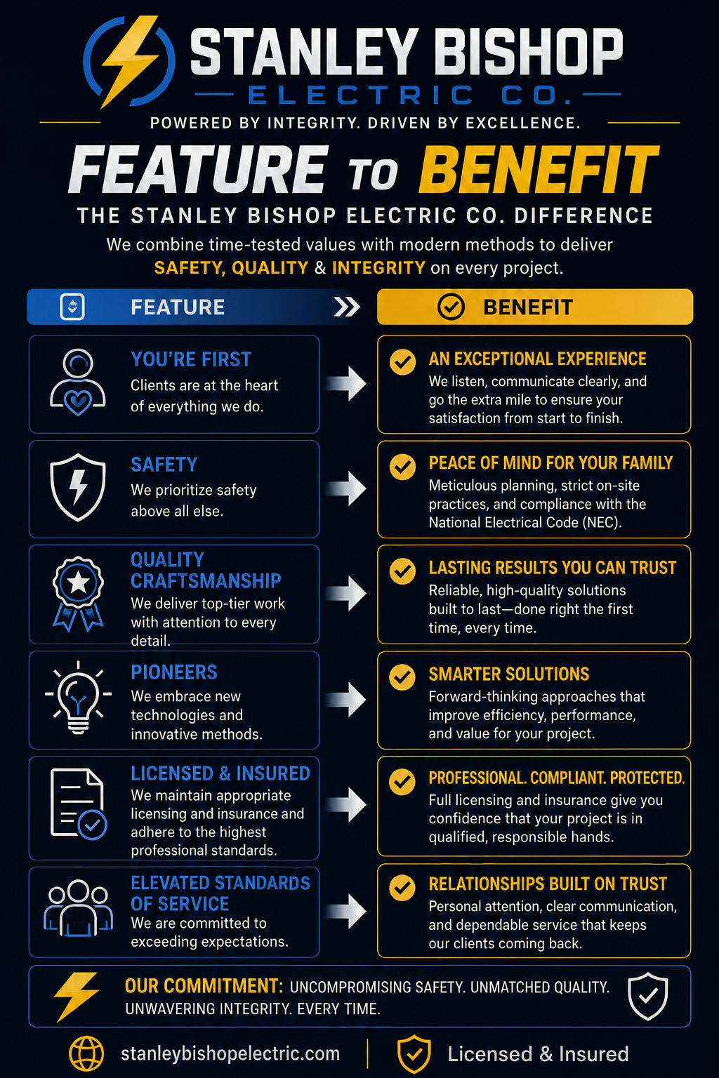 Sample feature-to-benefit infographic for Stanley Bishop Electric Co. highlighting safety, craftsmanship, professional standards, and customer benefits.